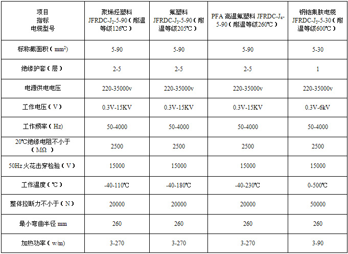 SECT集肤效应伴热电缆（集肤电流加热）系统主要技术参数