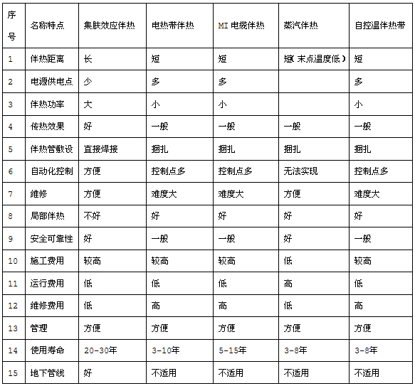 集肤电伴热（集肤电加热）与其它伴热方式的对比表